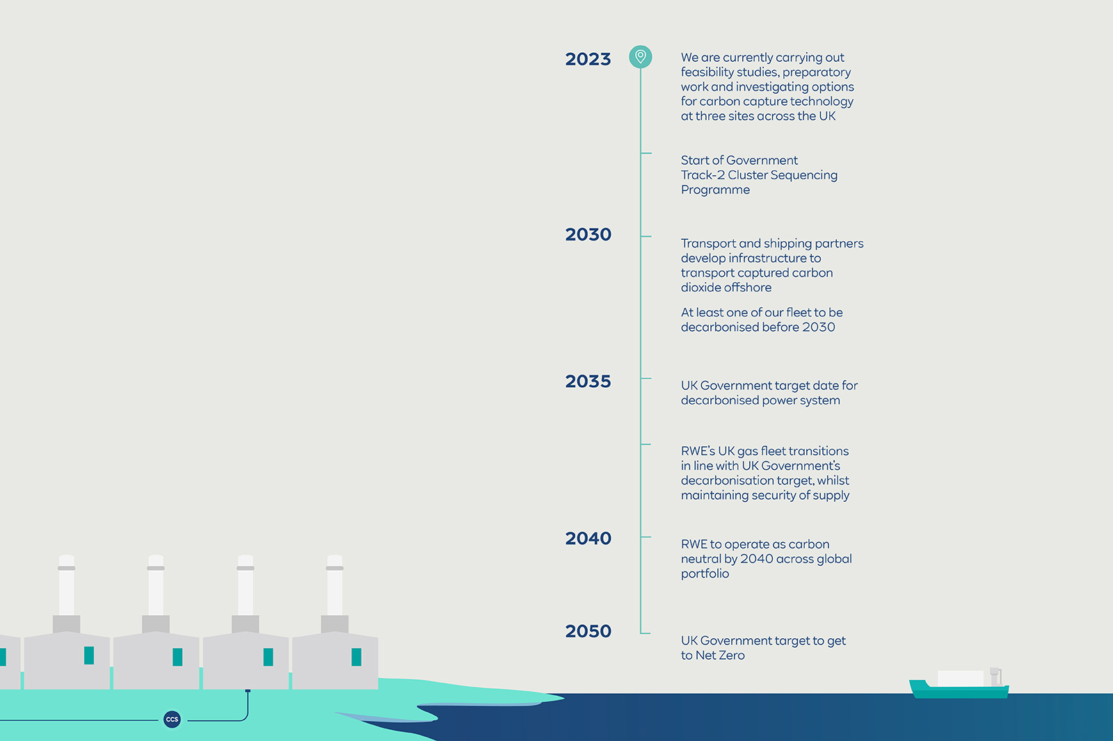Timeline for decarbonising our fleet | RWE